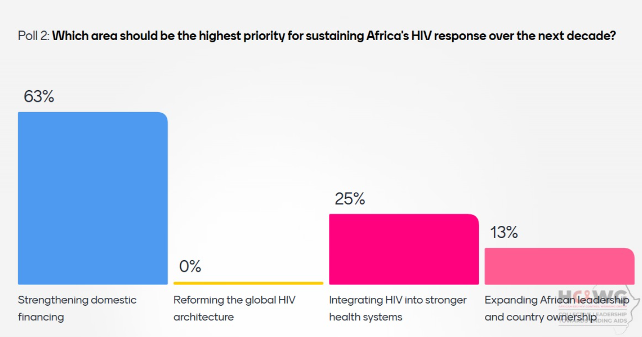 HCWG Poll 3 - Future of HIV control in Africa